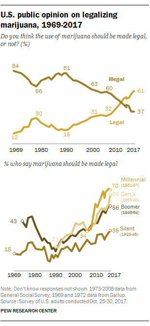 Pew Research Marijuana Legalization